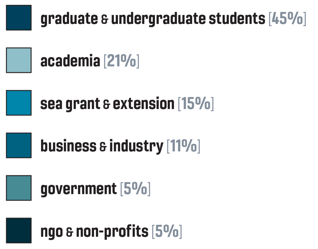 Pie Chart Information